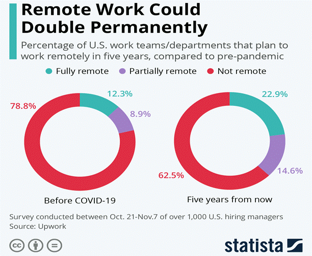 Remote work